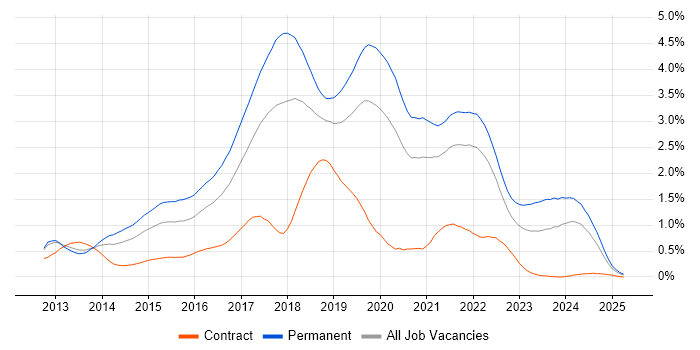 Job vacancy trend for ASP.NET Web API in Hampshire Job vacancy trend for ASP.NET Web API in Hampshire