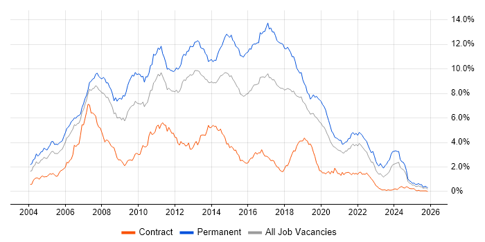 ASP.NET job vacancy trend in Hampshire