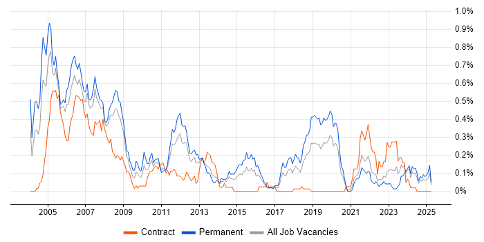 Job vacancy trend for Assembly Language in Hampshire Job vacancy trend for Assembly Language in Hampshire