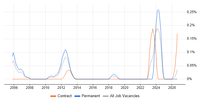 Asset Management Consultant job vacancy trend in Hampshire