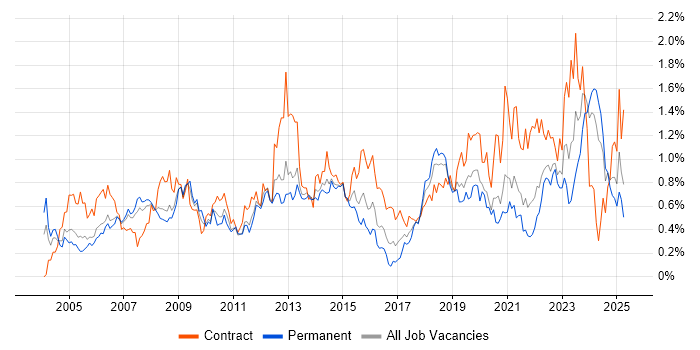 Job vacancy trend for Asset Management in Hampshire Job vacancy trend for Asset Management in Hampshire