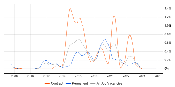 Atlassian Bamboo job vacancy trend in Hampshire