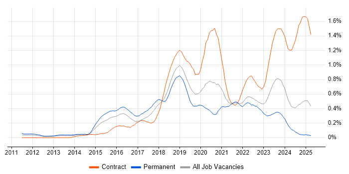 Job vacancy trend for Atlassian in Hampshire