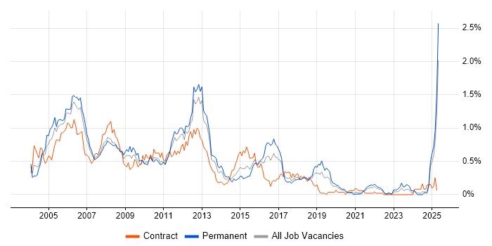 Job vacancy trend for ATM in Hampshire
