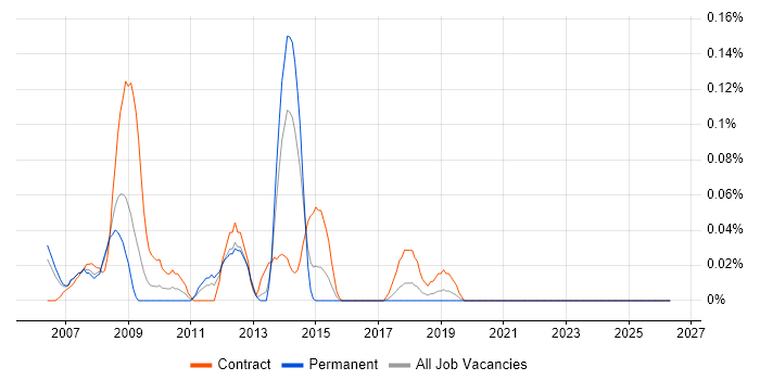 Audit Analyst job vacancy trend in Hampshire