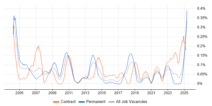 Job vacancy trend for Auditor in Hampshire Job vacancy trend for Auditor in Hampshire