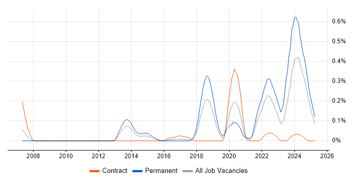 Job vacancy trend for Augmented Reality in Hampshire Job vacancy trend for Augmented Reality in Hampshire