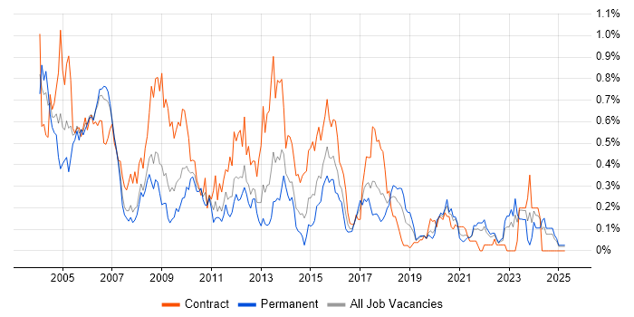Job vacancy trend for Author in Hampshire Job vacancy trend for Author in Hampshire
