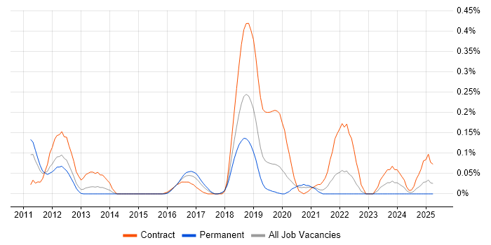 Job vacancy trend for Auto-Scaling in Hampshire Job vacancy trend for Auto-Scaling in Hampshire