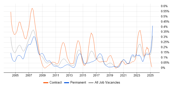 Job vacancy trend for AutoCAD in Hampshire Job vacancy trend for AutoCAD in Hampshire