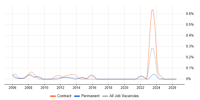Autodesk Inventor job vacancy trend in Hampshire