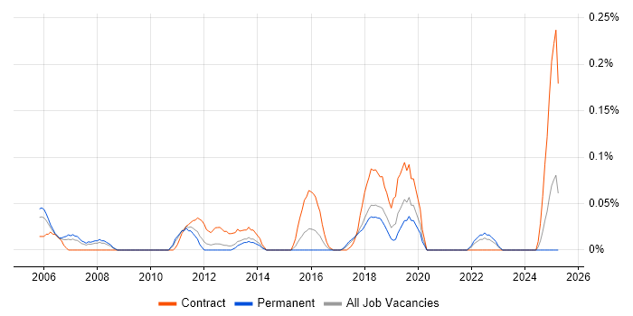 Job vacancy trend for Autodesk in Hampshire Job vacancy trend for Autodesk in Hampshire