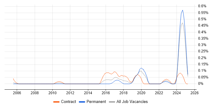 Job vacancy trend for Automation Architect in Hampshire Job vacancy trend for Automation Architect in Hampshire