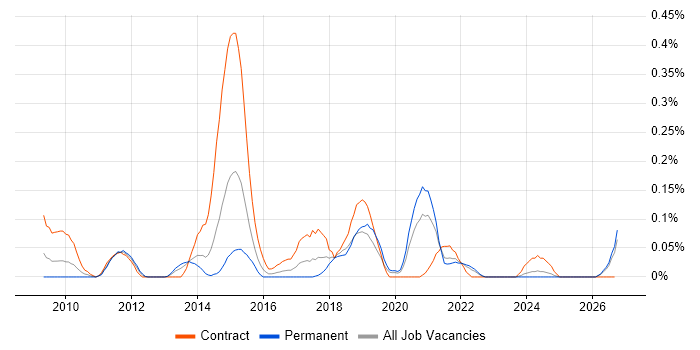 Automation Developer job vacancy trend in Hampshire