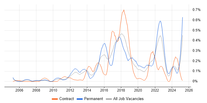 Job vacancy trend for Automation Engineer in Hampshire Job vacancy trend for Automation Engineer in Hampshire