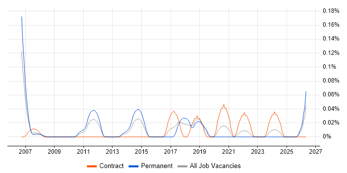 Automation Specialist job vacancy trend in Hampshire