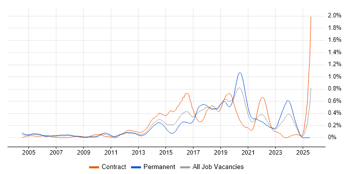 Job vacancy trend for Automation Tester in Hampshire Job vacancy trend for Automation Tester in Hampshire