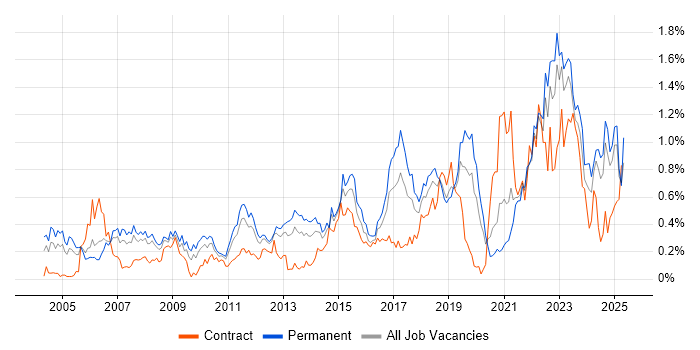 Job vacancy trend for Automotive in Hampshire
