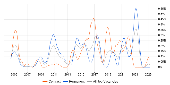 Job vacancy trend for Availability Management in Hampshire