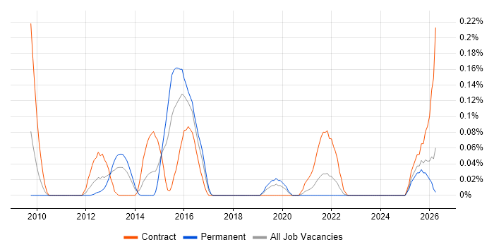 Avamar job vacancy trend in Hampshire