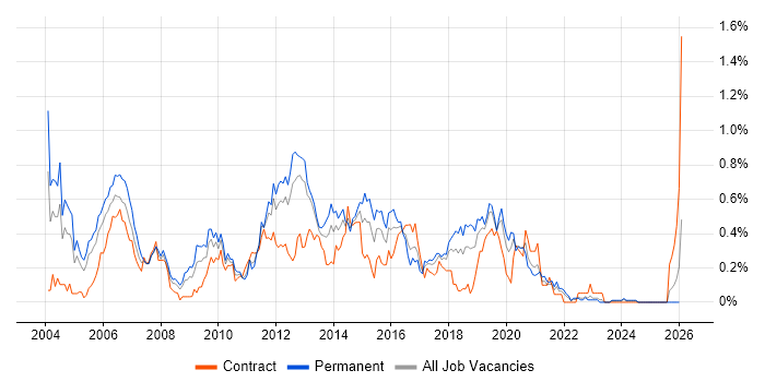 Avaya job vacancy trend in Hampshire