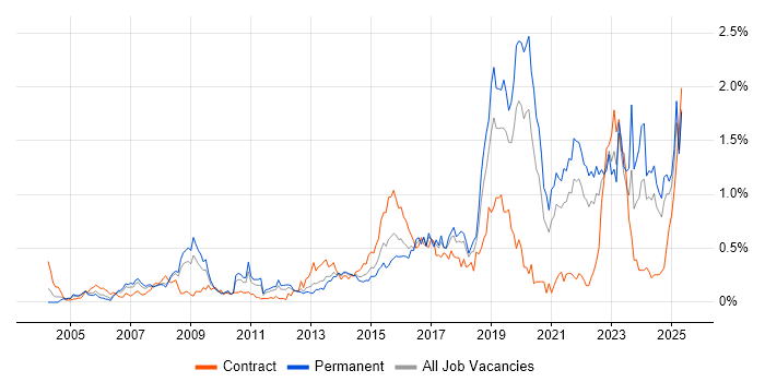 Job vacancy trend for Aviation in Hampshire Job vacancy trend for Aviation in Hampshire