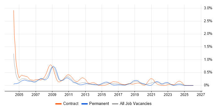 Avionics job vacancy trend in Hampshire