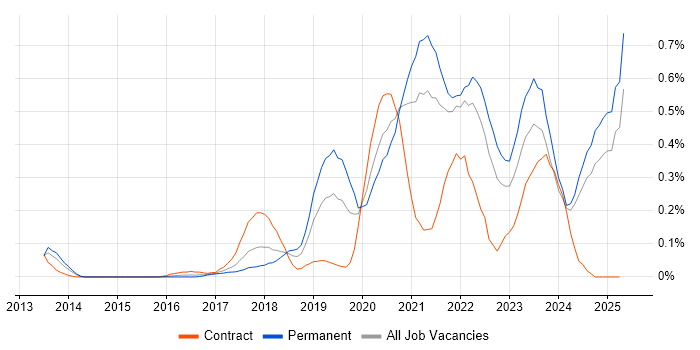 Job vacancy trend for AWS Certification in Hampshire Job vacancy trend for AWS Certification in Hampshire