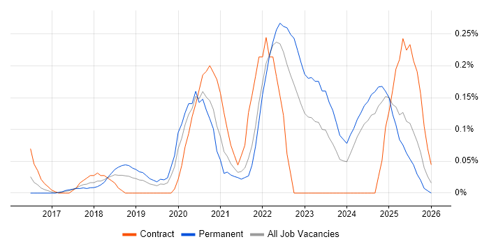 AWS Certified Solutions Architect job vacancy trend in Hampshire