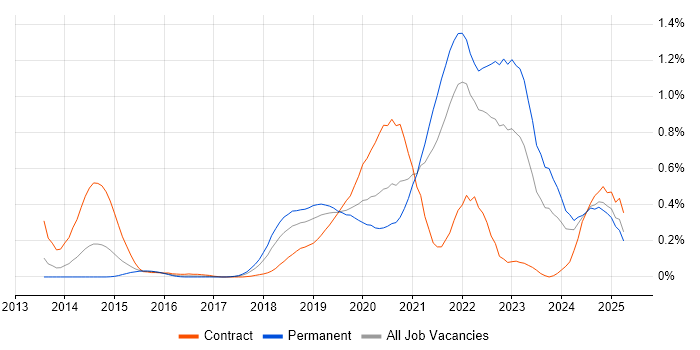 Job vacancy trend for AWS CloudFormation in Hampshire