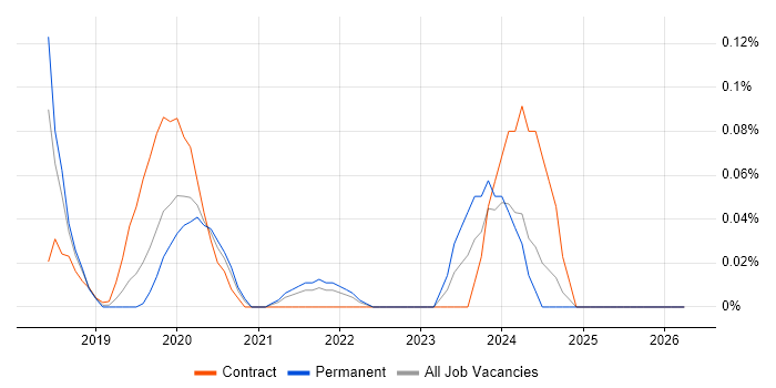 AWS CloudTrail job vacancy trend in Hampshire