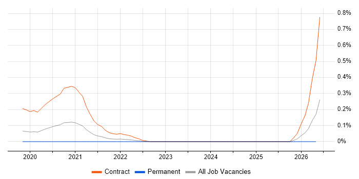 AWS Control Tower job vacancy trend in Hampshire