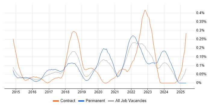 Job vacancy trend for AWS Developer in Hampshire Job vacancy trend for AWS Developer in Hampshire