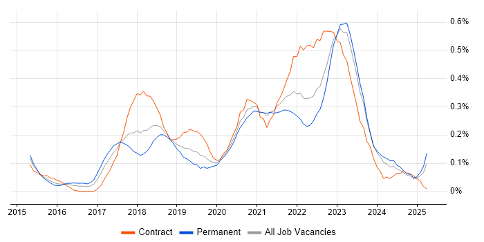 Job vacancy trend for AWS DevOps Engineer in Hampshire Job vacancy trend for AWS DevOps Engineer in Hampshire