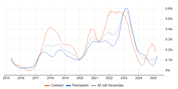 Job vacancy trend for AWS DevOps in Hampshire