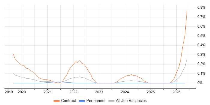 AWS Direct Connect job vacancy trend in Hampshire