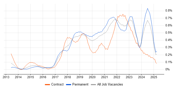 Job vacancy trend for AWS Engineer in Hampshire
