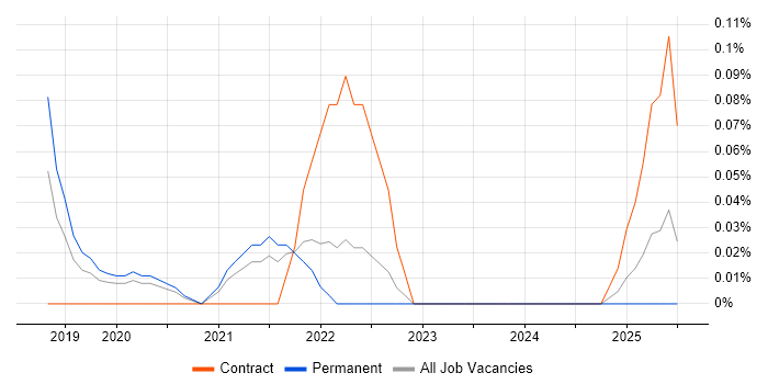 Job vacancy trend for AWS Platform Engineer in Hampshire