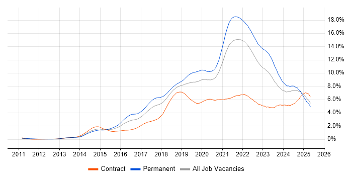 Job vacancy trend for AWS in Hampshire