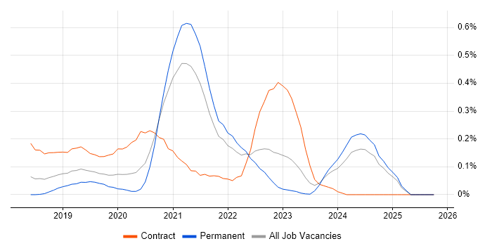 Azure AKS job vacancy trend in Hampshire