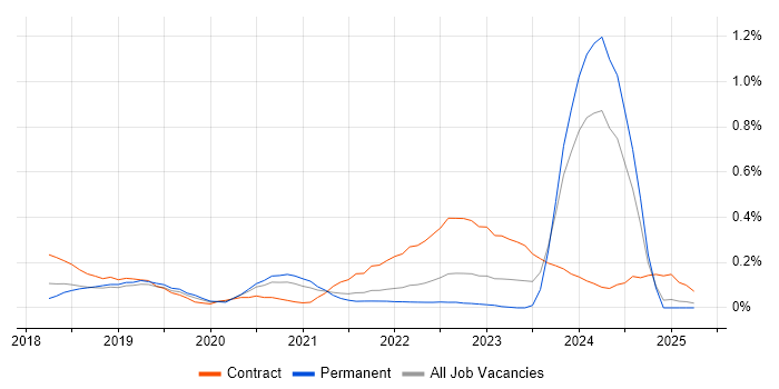 Job vacancy trend for Azure API Management in Hampshire Job vacancy trend for Azure API Management in Hampshire