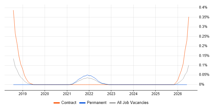 Azure Batch job vacancy trend in Hampshire
