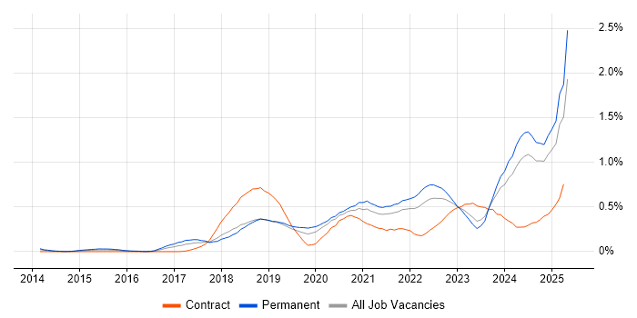 Job vacancy trend for Azure Certification in Hampshire Job vacancy trend for Azure Certification in Hampshire