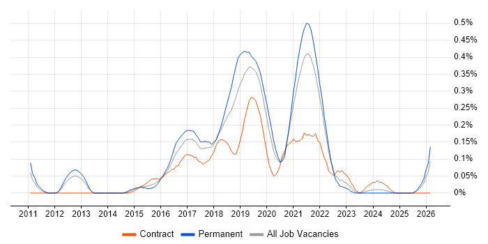 Azure Consultant job vacancy trend in Hampshire