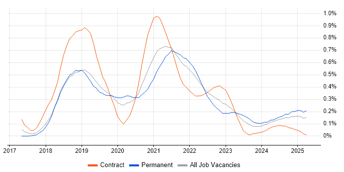 Job vacancy trend for Azure Cosmos DB in Hampshire