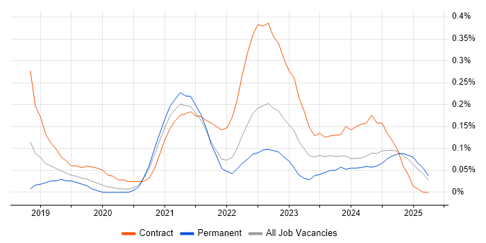 Job vacancy trend for Azure Data Engineer in Hampshire Job vacancy trend for Azure Data Engineer in Hampshire
