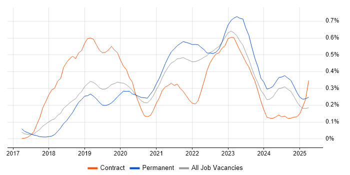 Job vacancy trend for Azure Data Factory in Hampshire Job vacancy trend for Azure Data Factory in Hampshire