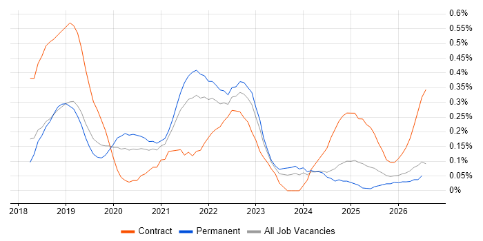 Azure Databricks job vacancy trend in Hampshire