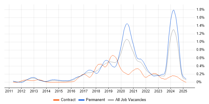 Job vacancy trend for Azure Developer in Hampshire Job vacancy trend for Azure Developer in Hampshire