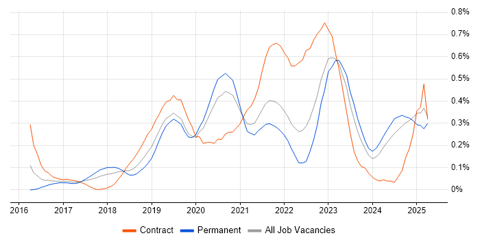 Job vacancy trend for Azure DevOps Engineer in Hampshire Job vacancy trend for Azure DevOps Engineer in Hampshire